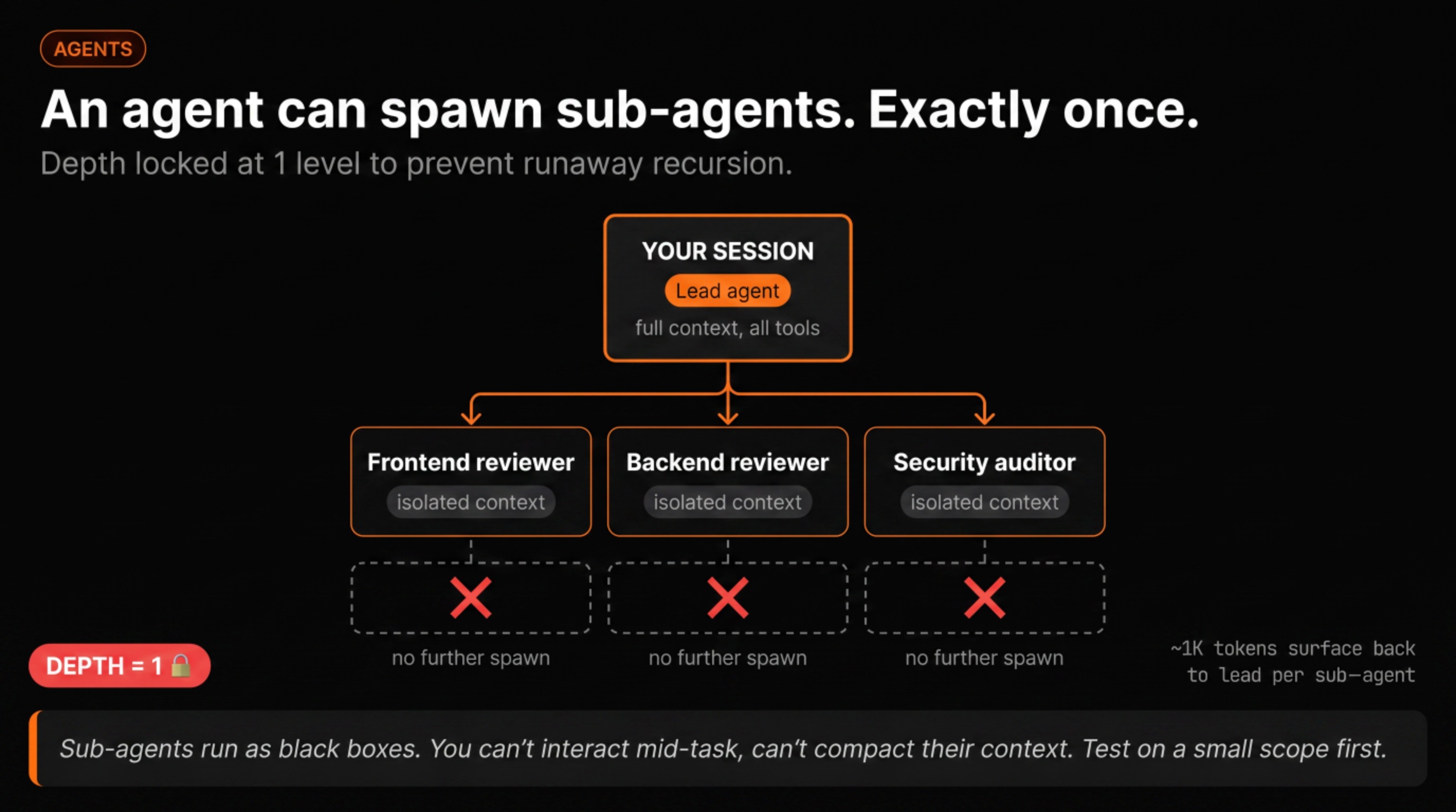 Hierarchy diagram: lead agent spawns 3 sub-agents (frontend reviewer, backend reviewer, security auditor). Sub-agents show a red X below them with 'no further spawn'. DEPTH=1 badge visible.