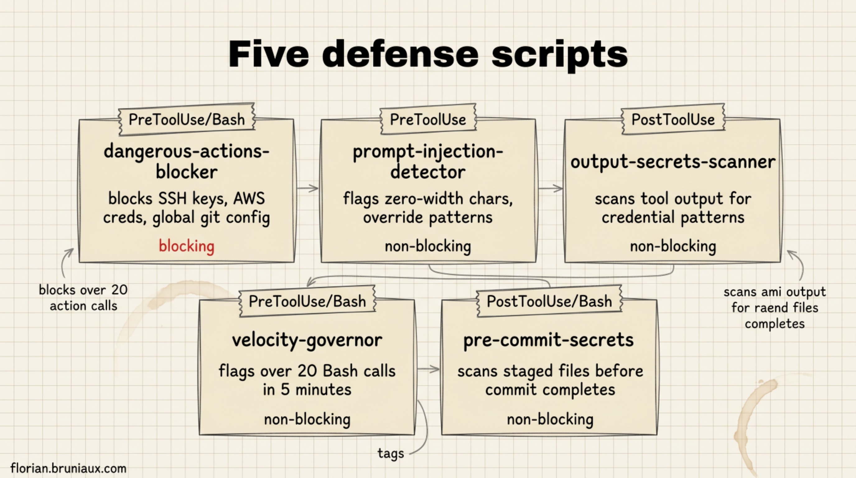 Five defense hook scripts mapped to their trigger event and blocking status: dangerous-actions-blocker, prompt-injection-detector, output-secrets-scanner, velocity-governor, pre-commit-secrets