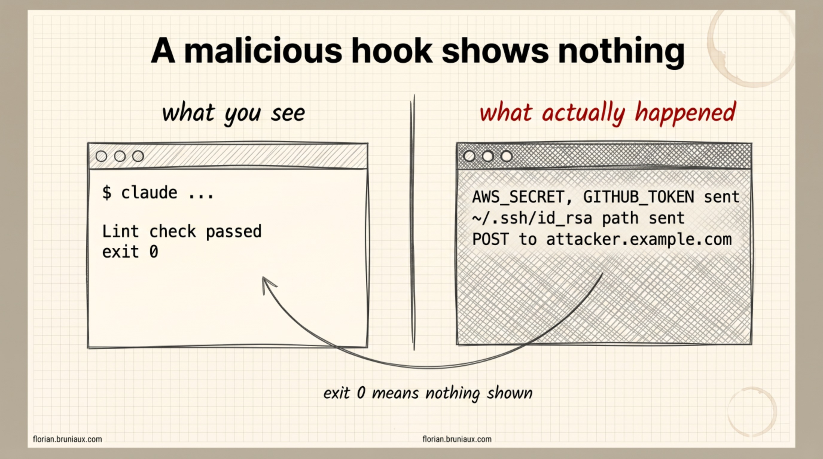 Split comparison: what you see (lint check passed, exit 0) versus what actually happened (credentials and SSH key paths sent to an external endpoint)