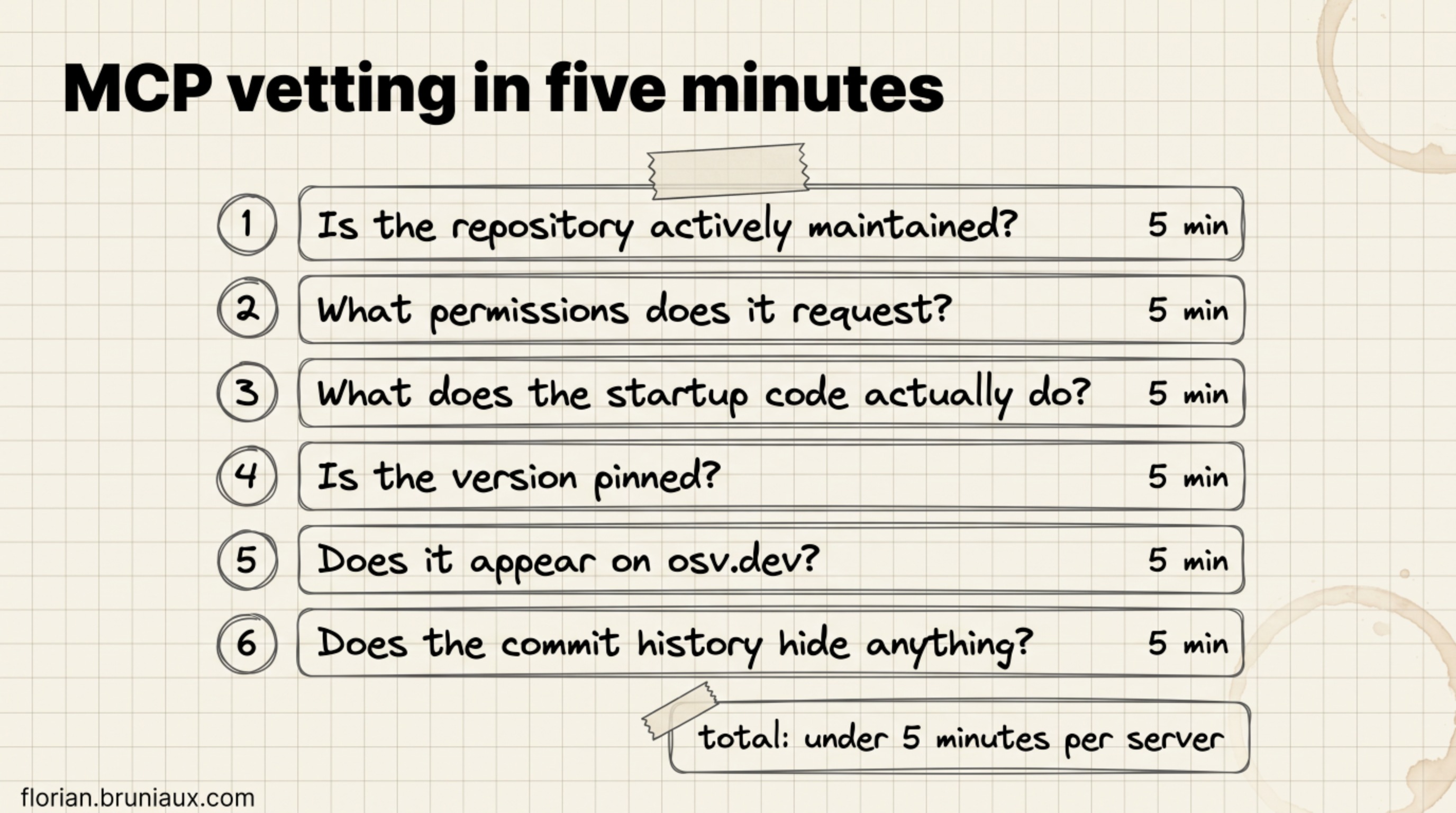 Six-question MCP vetting checklist: maintenance status, permissions requested, startup code review, version pinning, osv.dev search, commit history review, total under five minutes