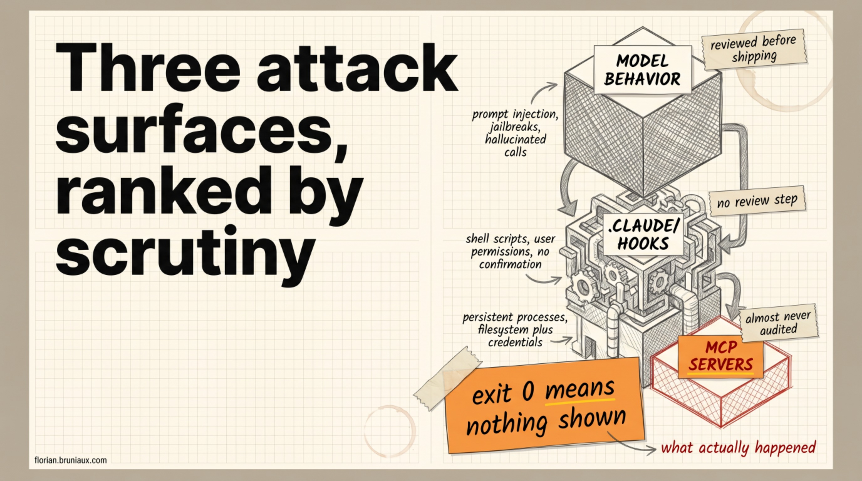 Three attack surfaces ranked by scrutiny level: model behavior reviewed before shipping, .claude/ hooks with no review step, MCP servers almost never audited