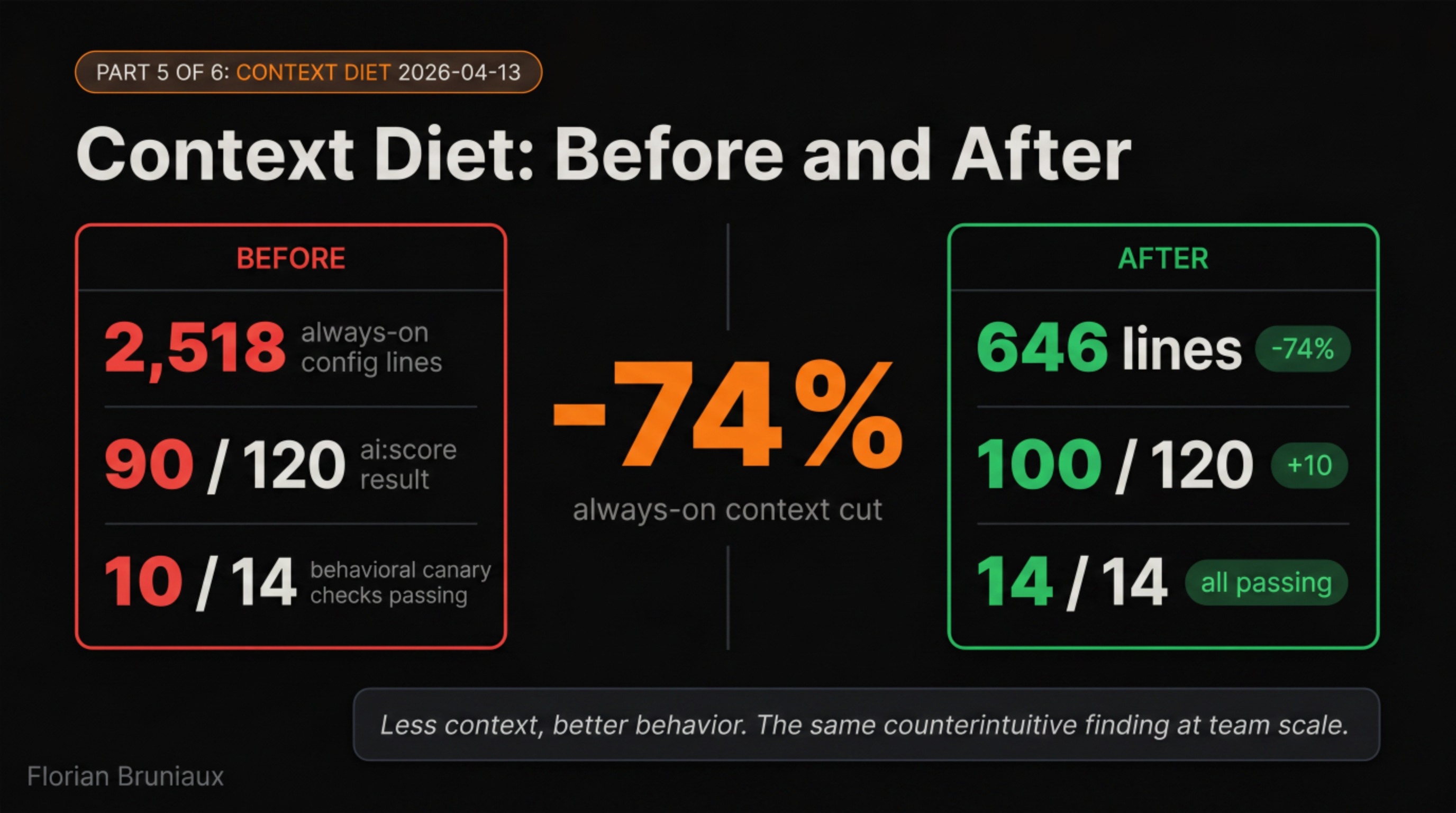 Context Diet 2026-04-13: before 2,518 lines, score 90/120, canary 10/14; after 646 lines (-74%), score 100/120, canary 14/14
