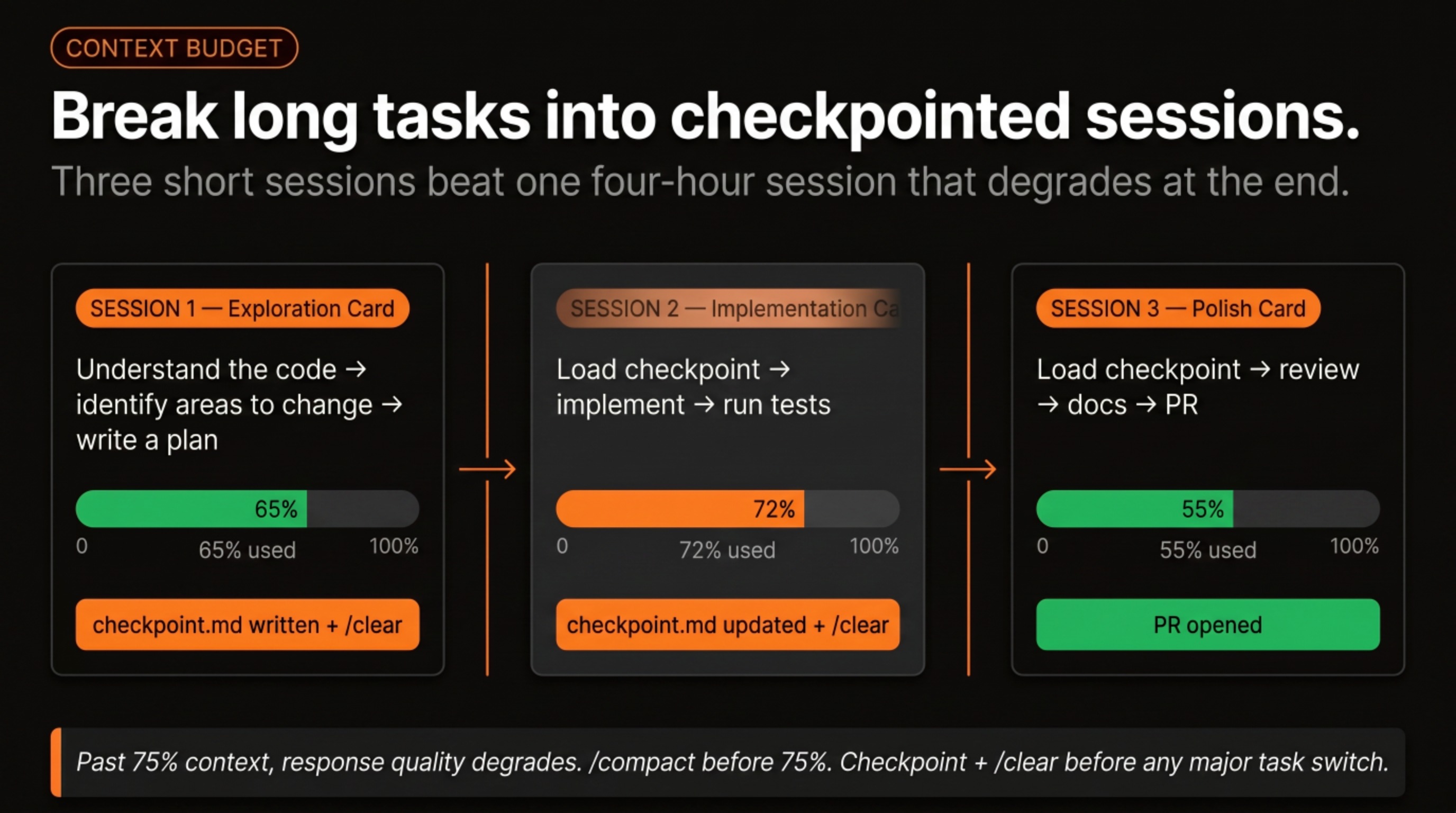 Three-session timeline: Exploration (65% context used, checkpoint written), Implementation (72%, checkpoint updated), Polish (55%, PR)