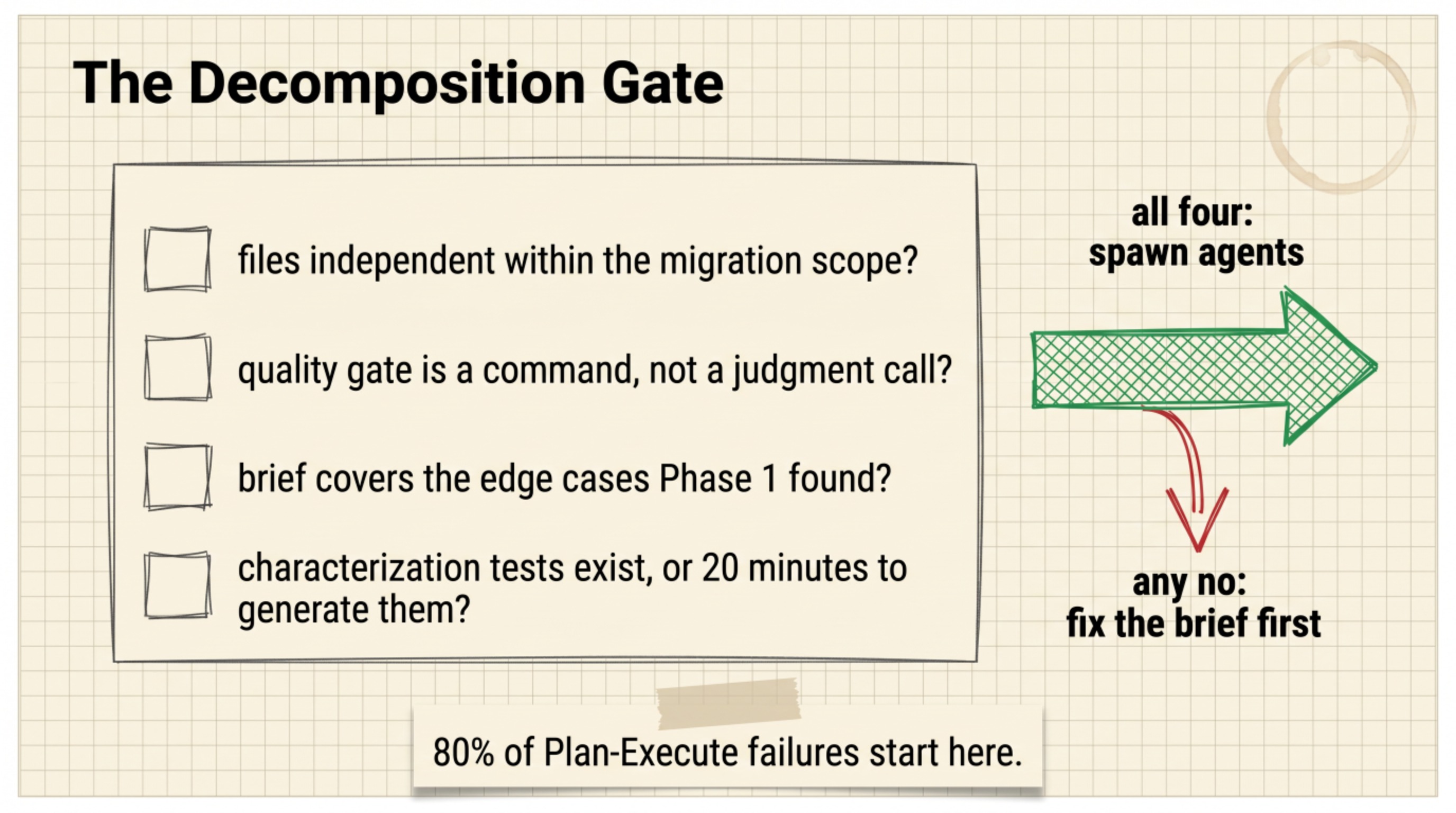 Pre-flight checklist with four questions about file independence, automatable quality gate, edge case coverage and characterization tests, leading to two outcomes: spawn agents if all four pass, fix the brief first otherwise