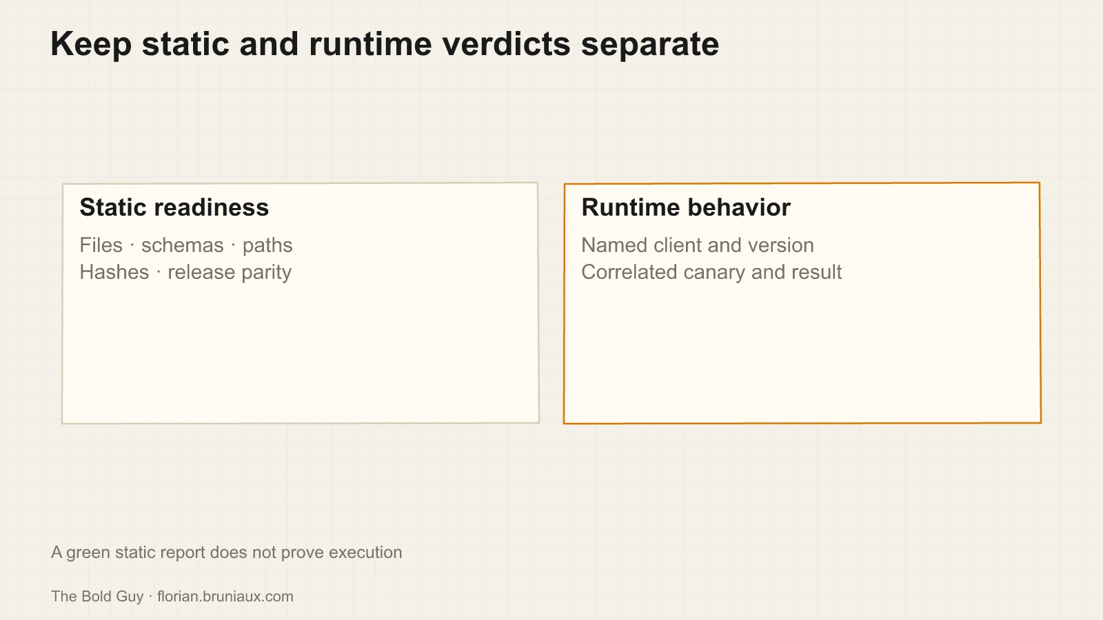 Separate evidence lanes distinguish static inventory and parity checks from fresh-session loading, invocation and effect canaries.