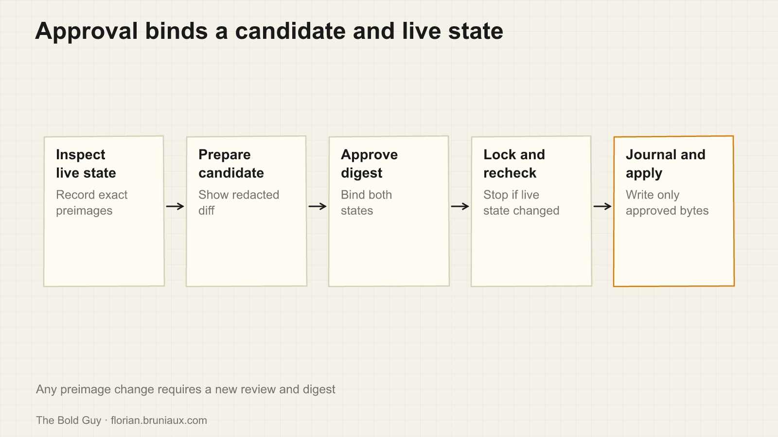 A prepared configuration candidate and exact live preimages produce an approval digest; apply rechecks those preimages before journaling and verification.