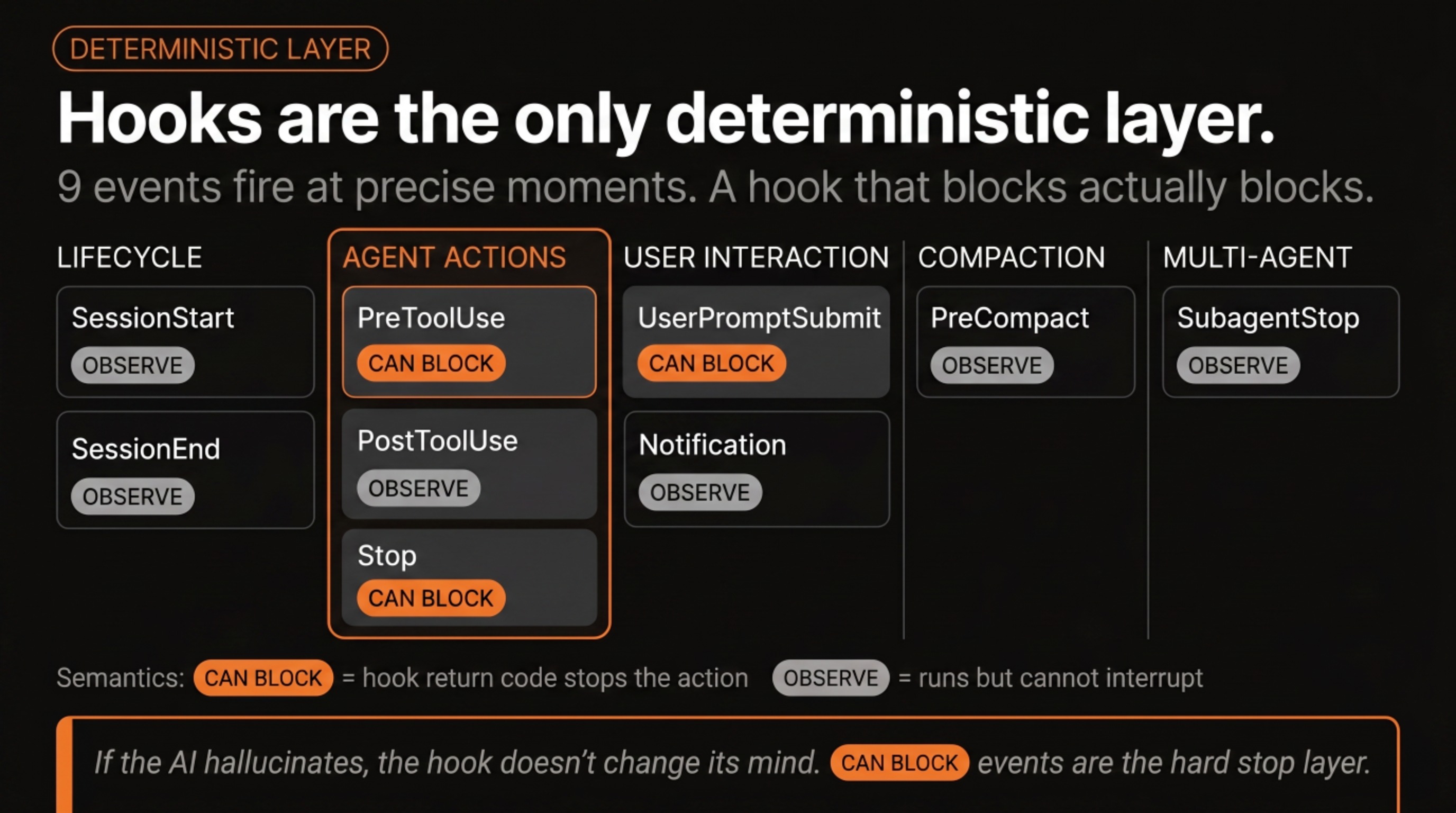 Nine hook events grouped by category: Lifecycle (SessionStart, SessionEnd), Agent Actions (PreToolUse, PostToolUse, Stop), User Interaction (UserPromptSubmit, Notification), Compaction (PreCompact), Multi-Agent (SubagentStop), with CAN BLOCK vs OBSERVE labels