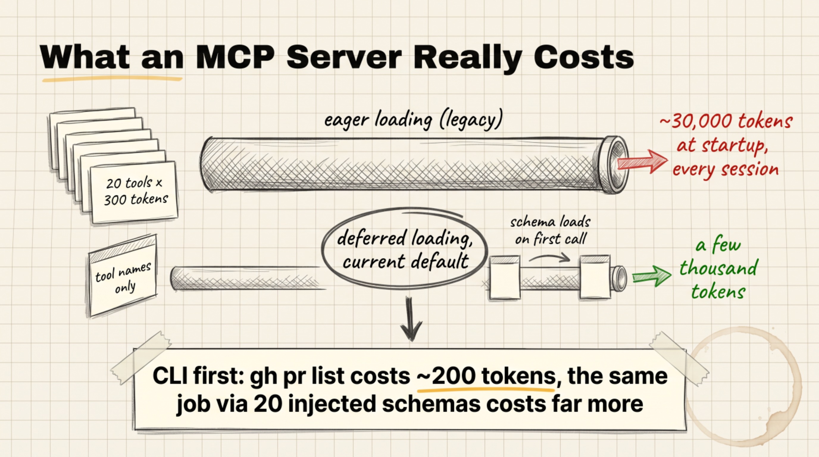 Comparison of eager MCP loading, around 30,000 tokens injected at every session start, versus deferred loading where only tool names load upfront and each schema loads on first call