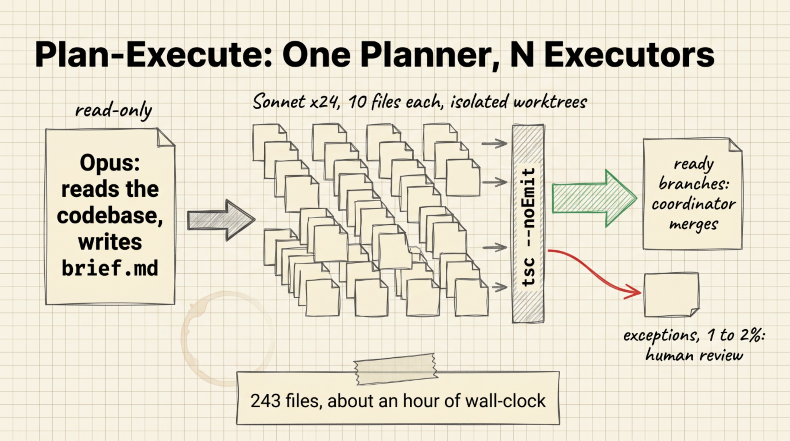 Plan-Execute pipeline: one read-only Opus planner writes brief.md, 24 Sonnet agents process 10 files each in isolated worktrees, a tsc gate splits output into ready branches merged by a coordinator and a 1 to 2% exception lane for human review