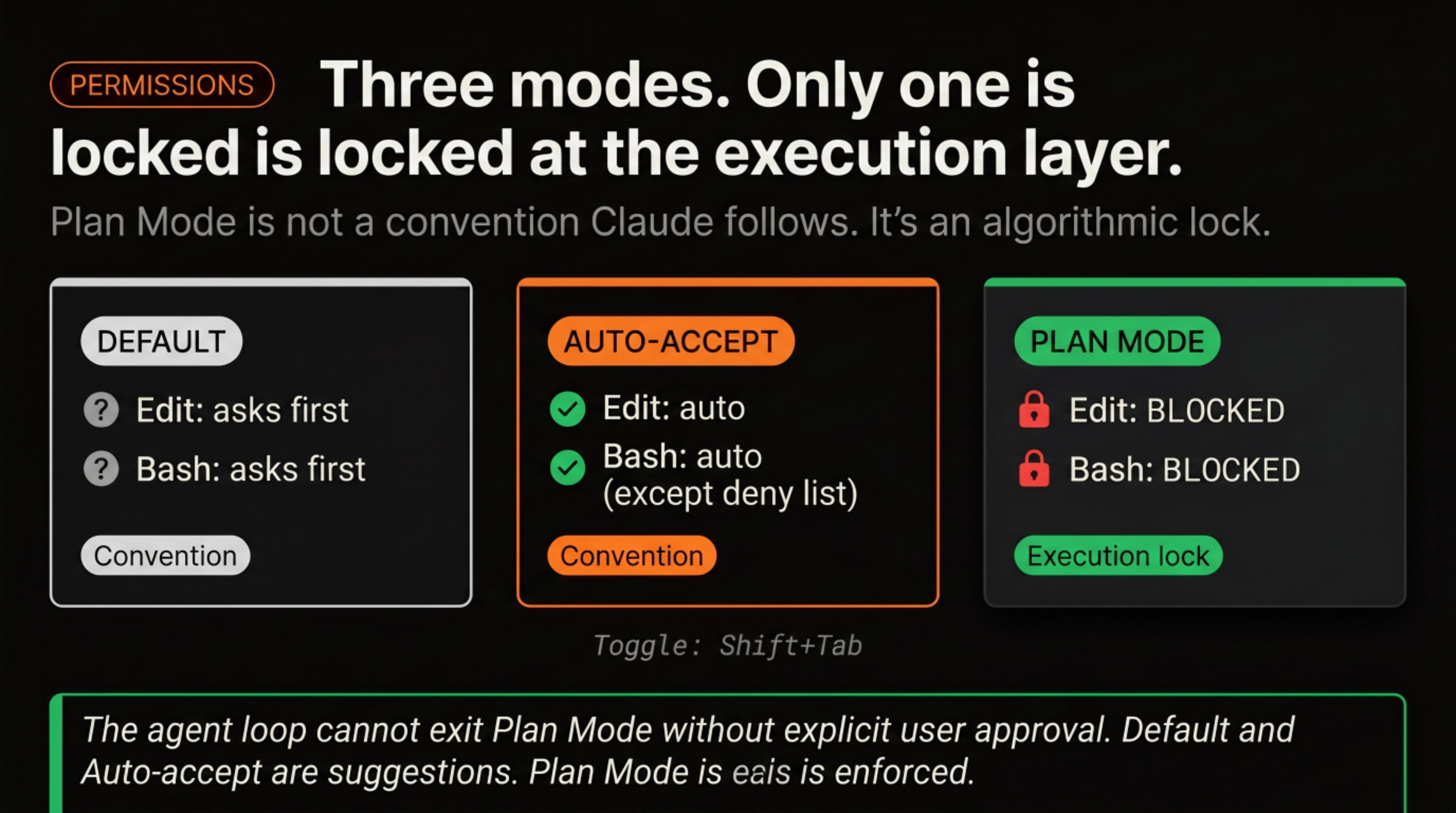 Three-column comparison: Default (ask before edit/bash), Auto-accept (auto edit, auto bash), Plan Mode (edit BLOCKED, bash BLOCKED with lock icon). Footer shows Default and Auto-accept labeled 'Convention', Plan Mode labeled 'Execution lock'.