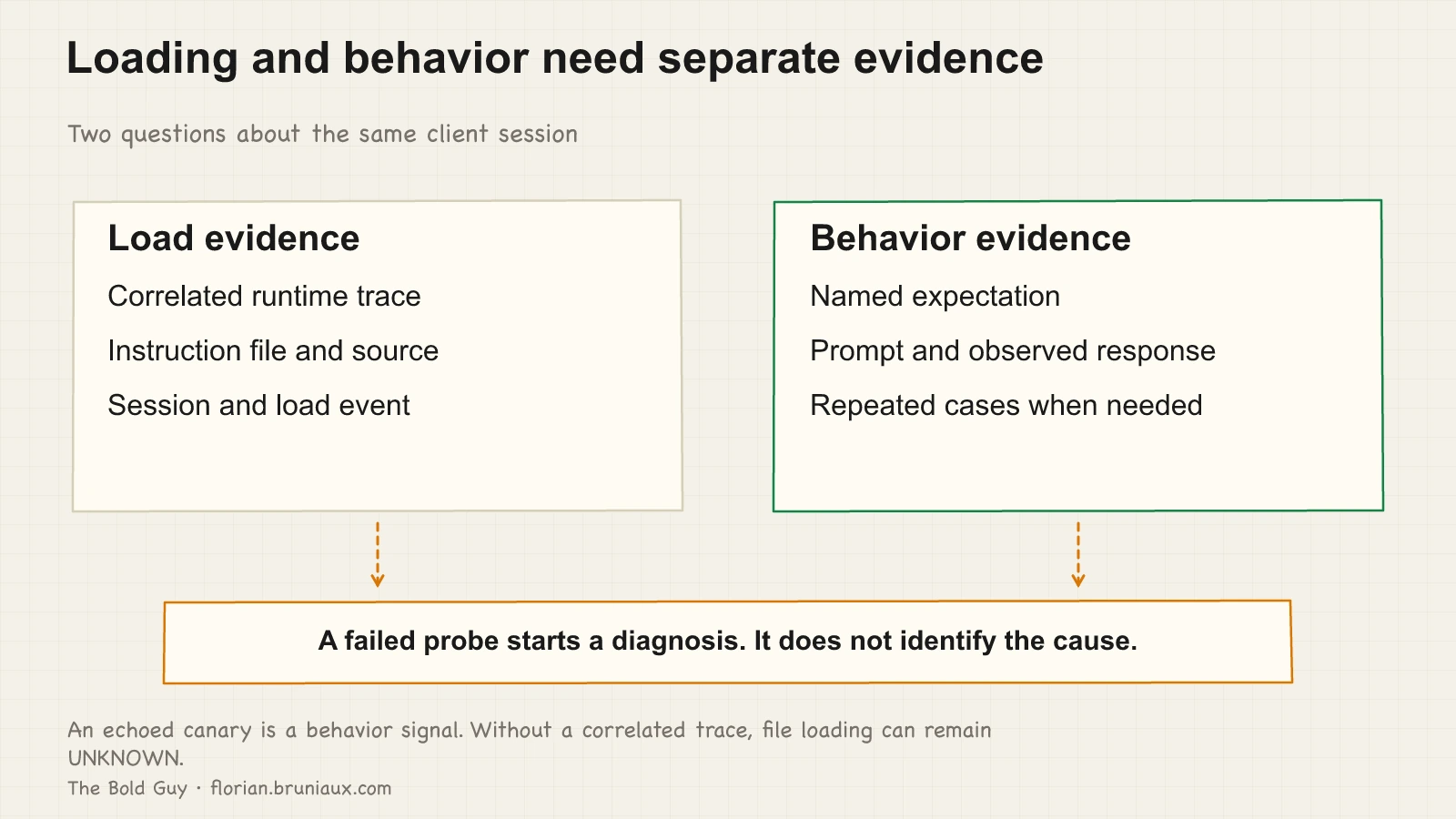 Load evidence and behavior evidence are separate panels, with a failed probe leading to diagnosis rather than an automatic conclusion about the cause.