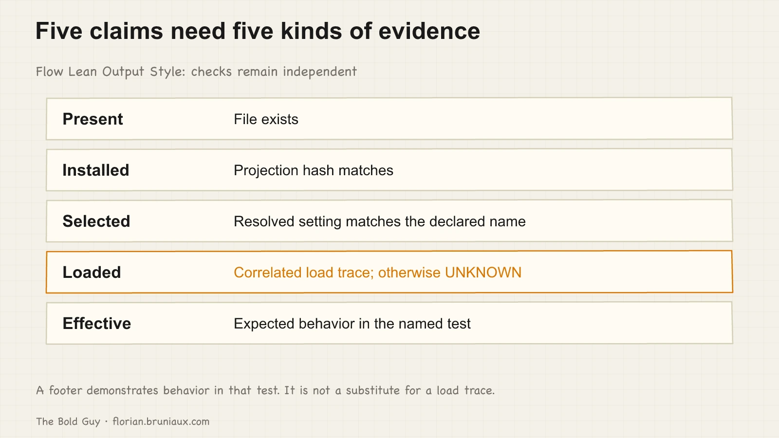 Five independent evidence rows: file presence, matching installation hash, resolved style selection, correlated load trace and behavior in a named test.