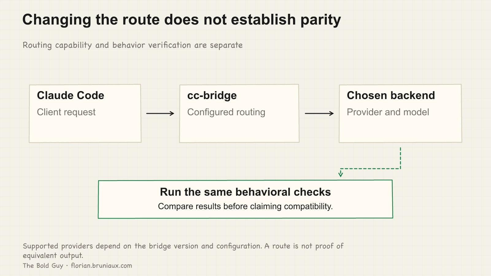 A client request travels from Claude Code through configured cc-bridge routing to a chosen backend, followed by a separate behavioral verification.