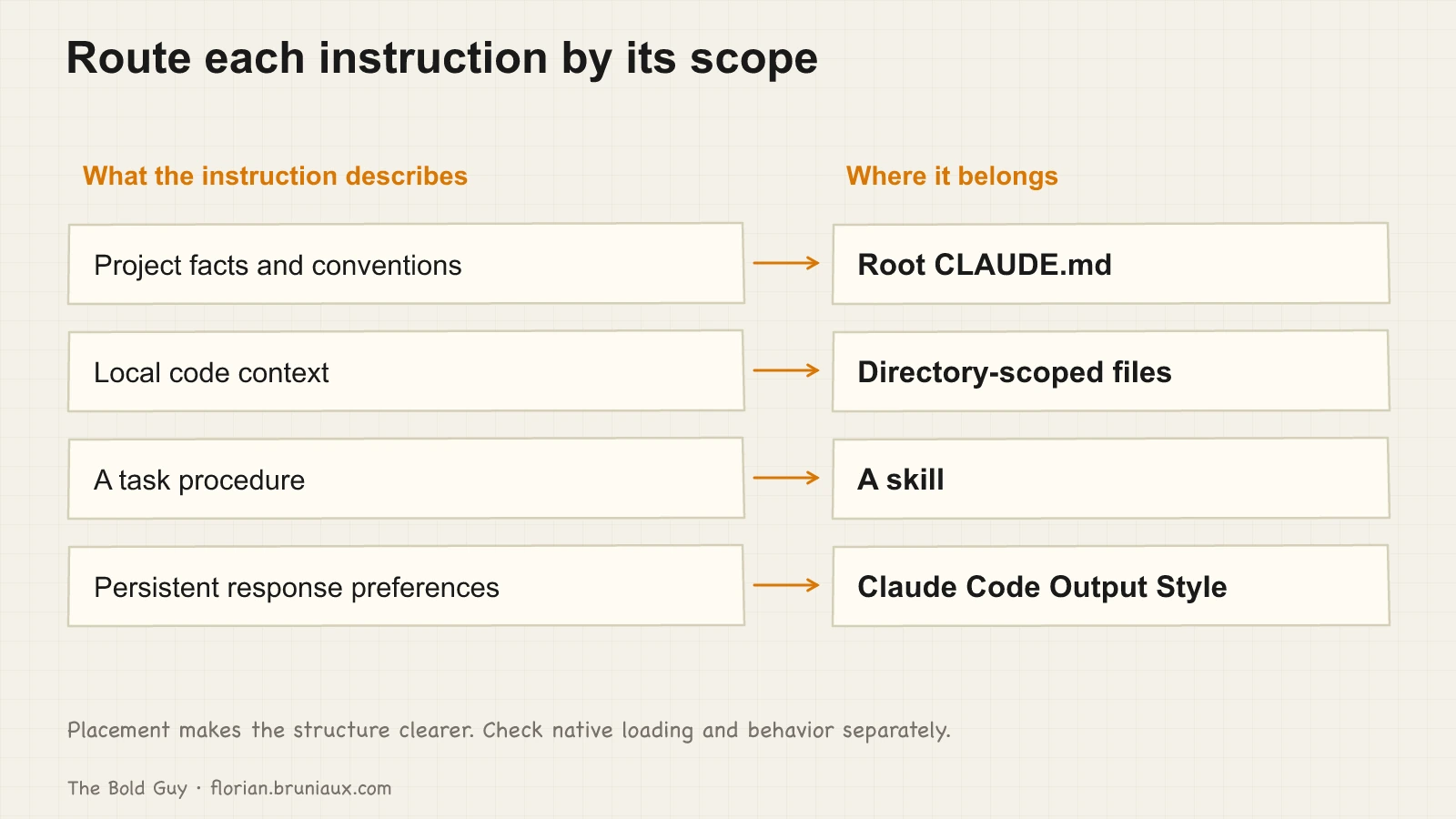 Project facts and conventions go to root CLAUDE.md; local code context to directory-scoped files; procedures to skills; persistent response preferences to a Claude Code Output Style.
