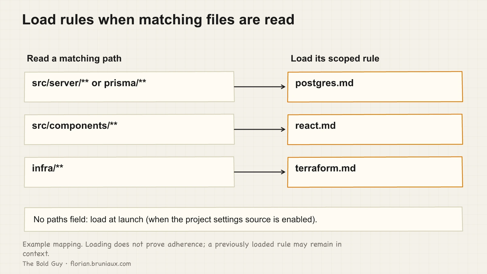 Three path-to-rule mappings connect server or Prisma files to postgres.md, React components to react.md and infra files to terraform.md. Unscoped rules load at launch.