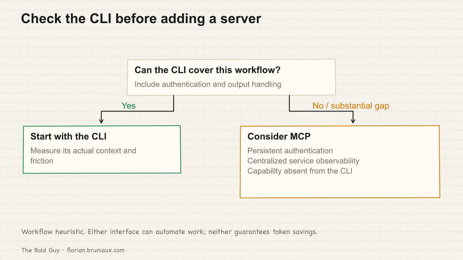 A workflow decision first asks whether the CLI covers the need. If it does, measure it; otherwise consider MCP for a concrete authentication, observability or capability gap.