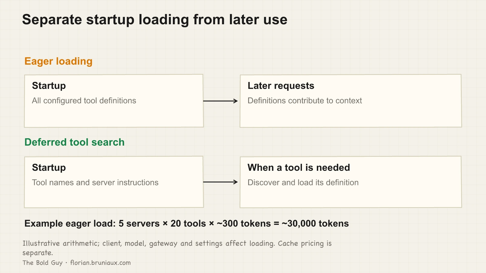 Two timelines compare eager schema loading at startup with deferred tool search. An illustrative calculation explicitly includes five servers, twenty tools each and about three hundred tokens per tool.