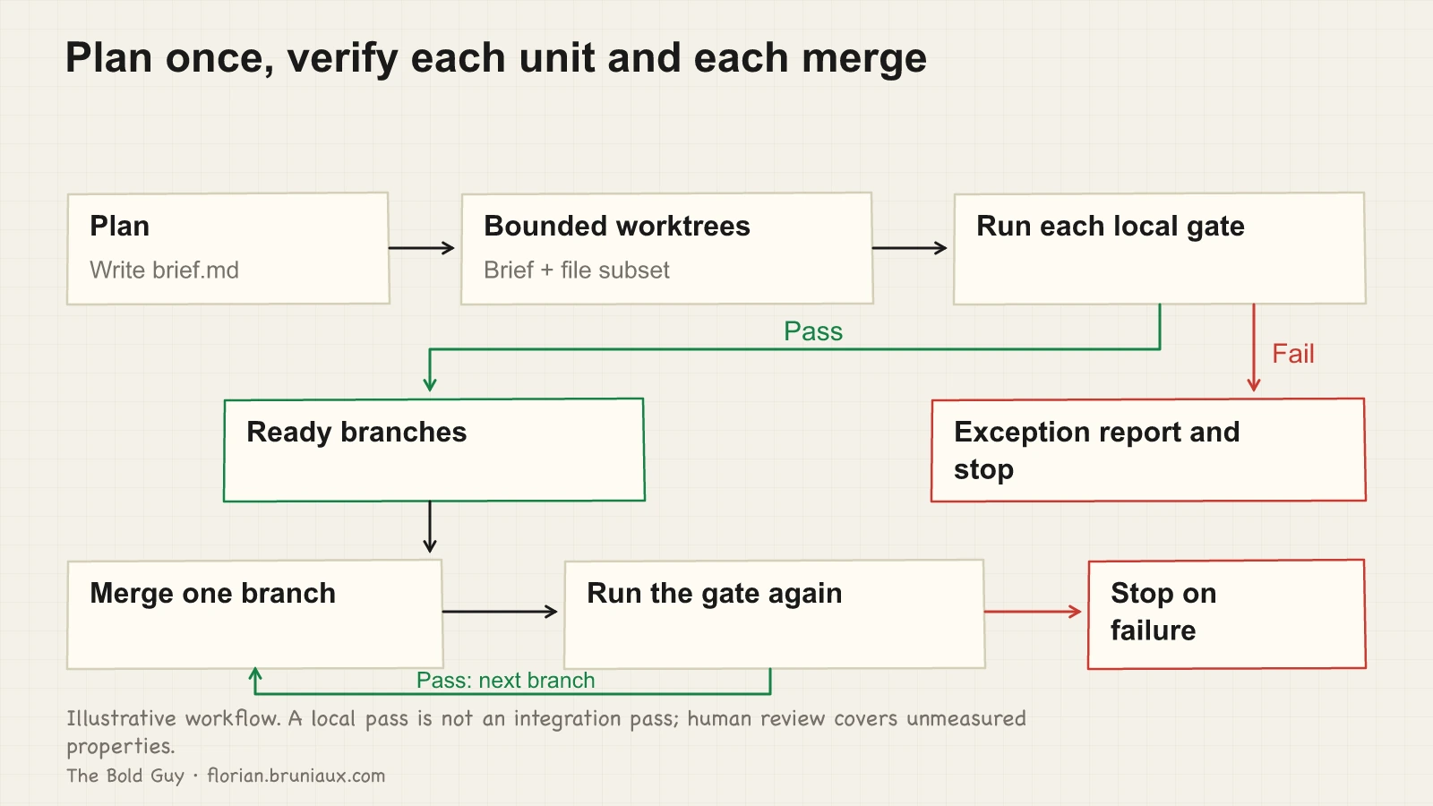A planner writes a brief, bounded worktrees run local checks, failures stop with exception reports, and ready branches merge sequentially with a new check after each merge.