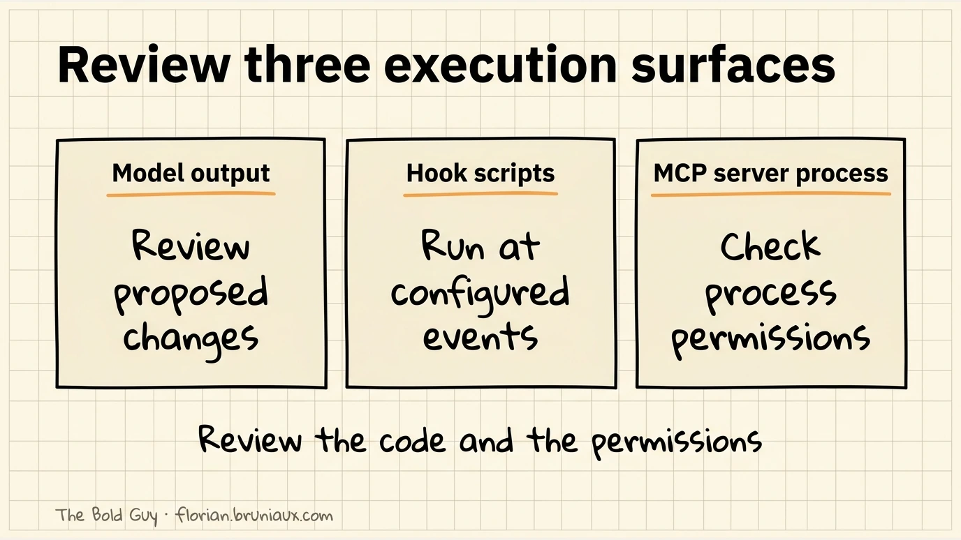 Three separate surfaces have distinct review tasks: review proposed changes in model output, inspect hooks that run at configured events, and check MCP server process permissions.