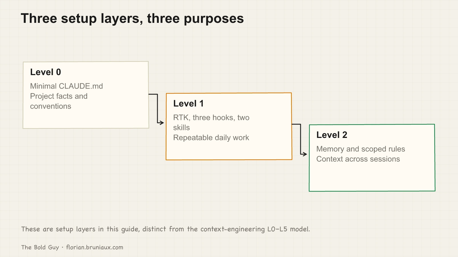 Three setup layers build from minimal project context, through daily tools and hooks, to memory and scoped rules. No completion times are assigned.