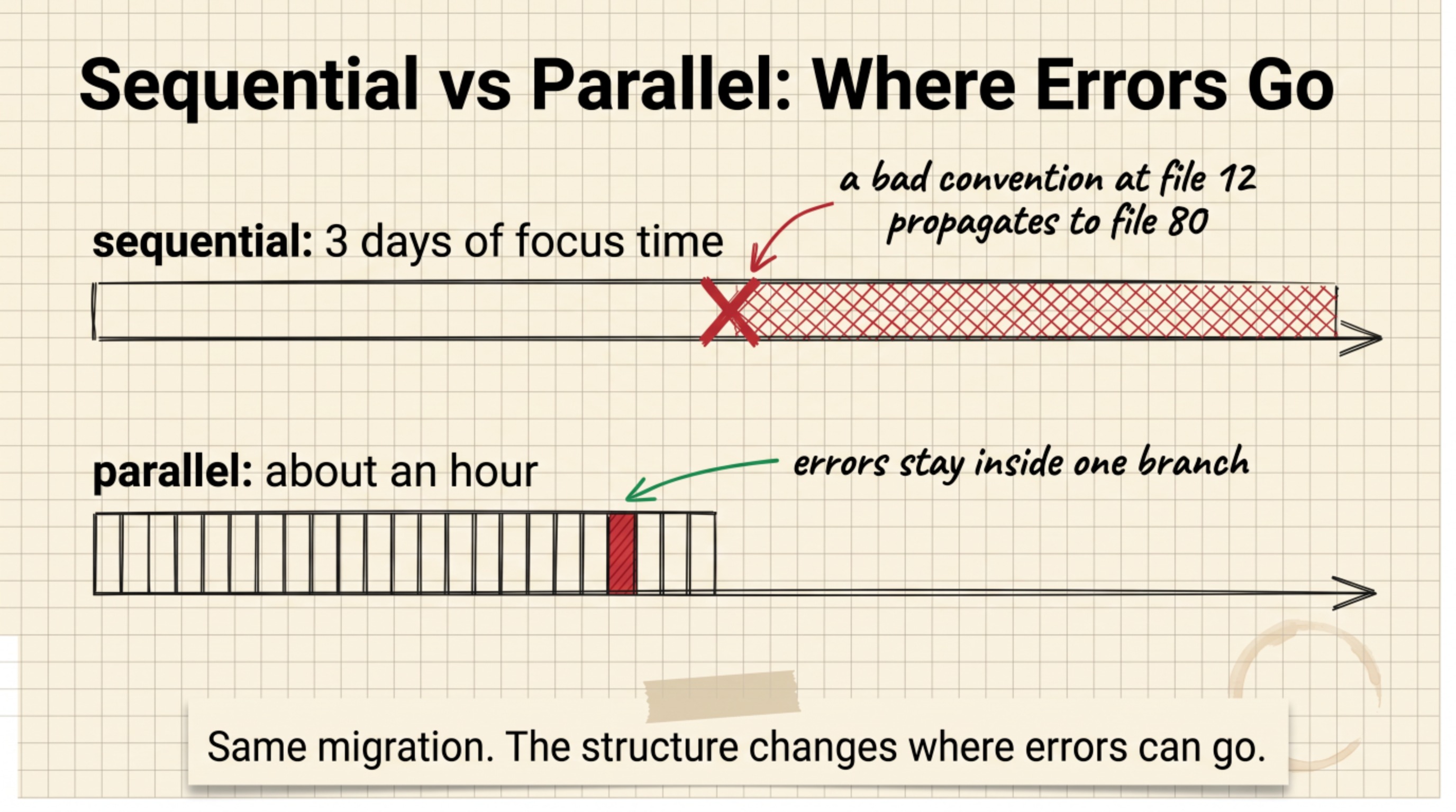 Two timelines compared: a sequential three-day migration where an error at file 12 propagates to file 80, versus a one-hour parallel run of 24 lanes where the error stays inside a single branch