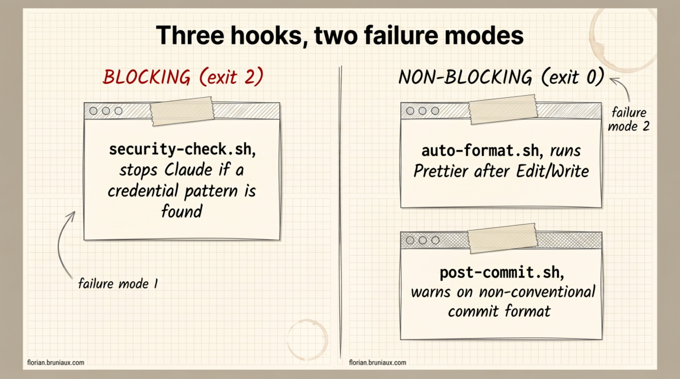 Three hooks split by failure mode: security-check.sh blocks on exit 2, auto-format.sh and post-commit.sh are non-blocking on exit 0
