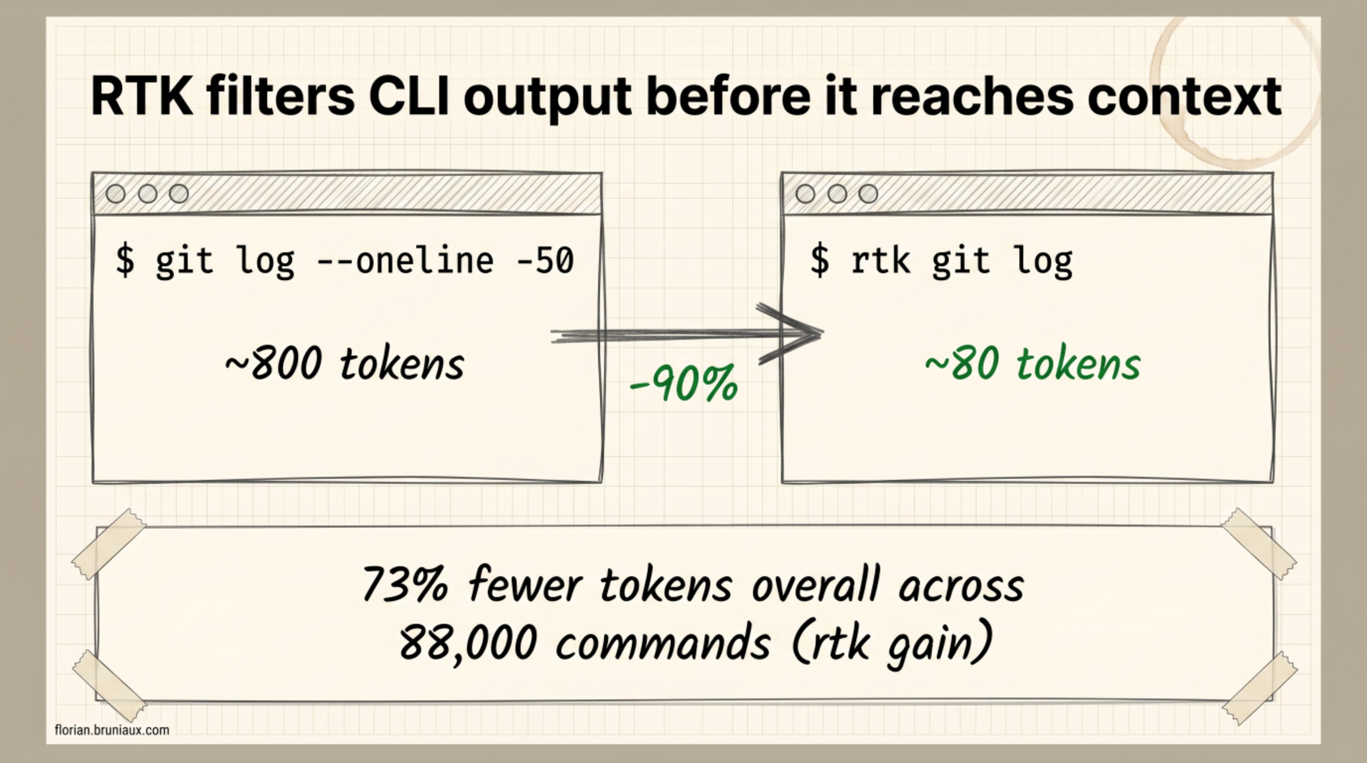 Token comparison: git log --oneline -50 costs around 800 tokens, rtk git log costs around 80 tokens, about 90 percent for this command example, with a separate measured 73 percent reduction across 88,000 commands