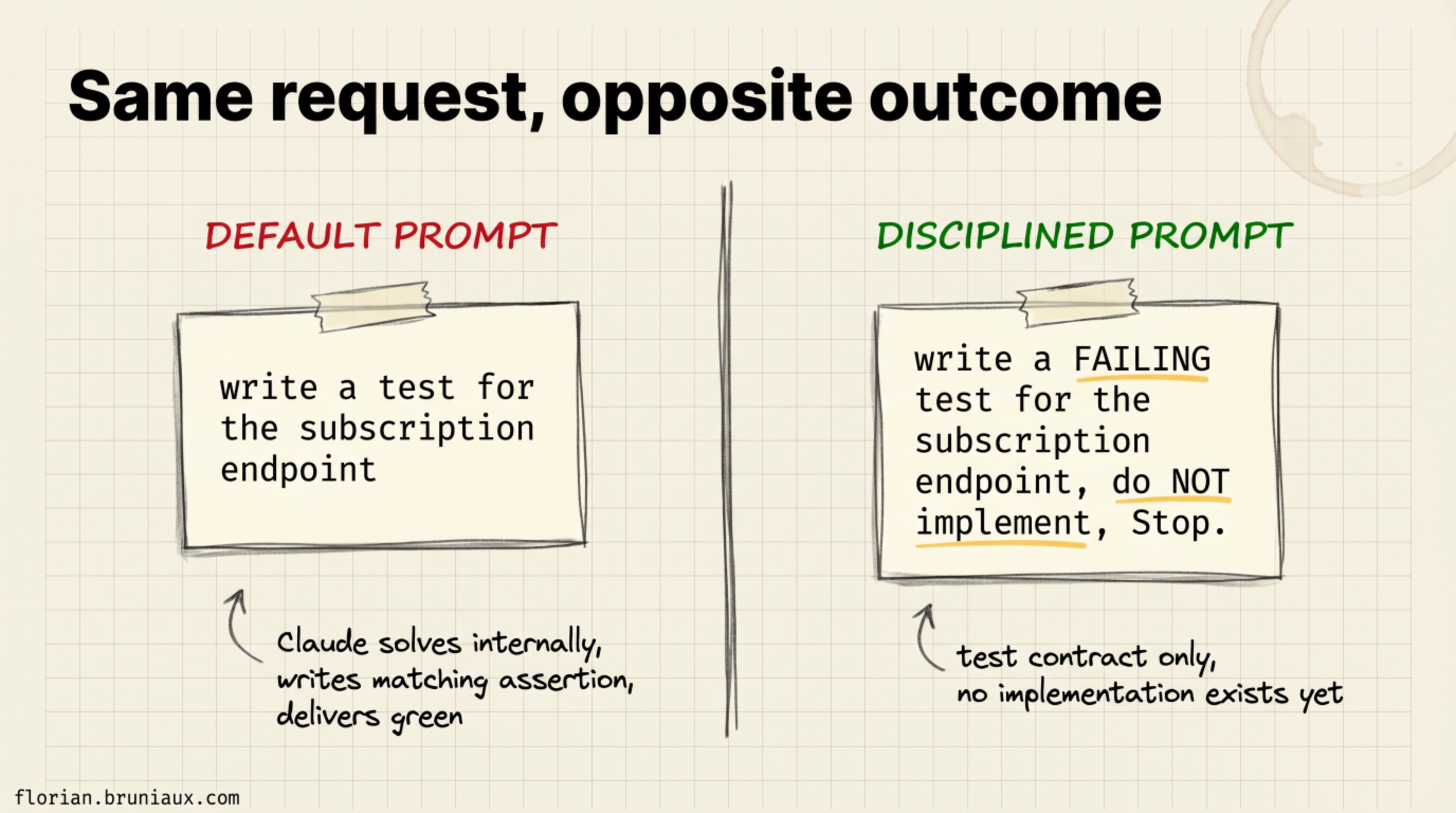 Same request compared: default prompt lets Claude solve internally and deliver a passing test, disciplined prompt with FAILING and Stop produces only the test contract