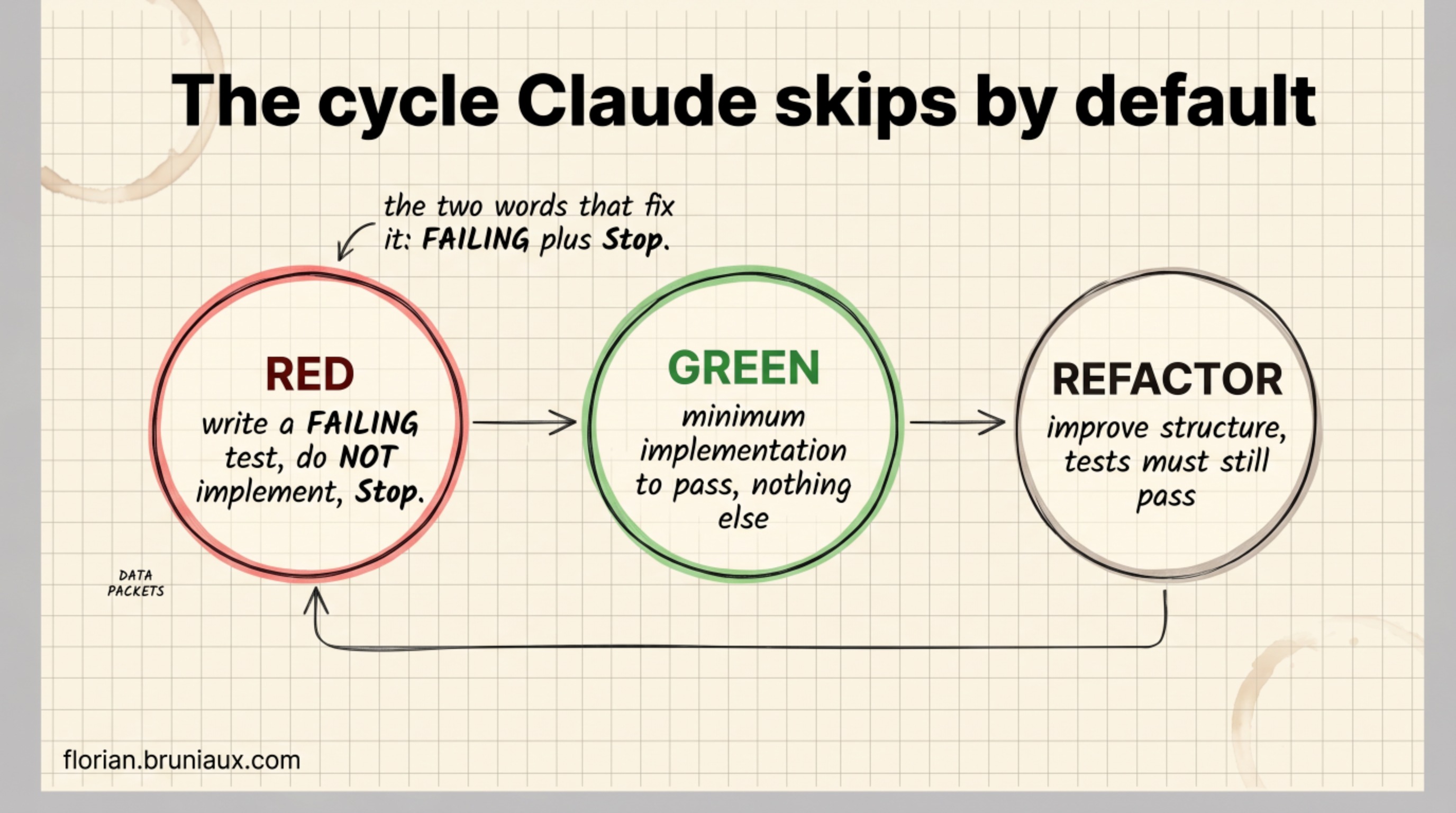 RED GREEN REFACTOR cycle: write a failing test and stop, write the minimum implementation to pass, refactor without changing behavior, looping back to RED