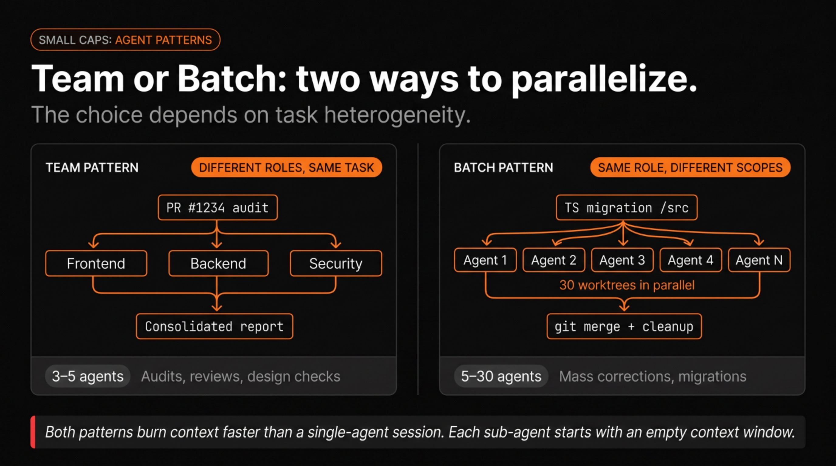 Team pattern: different roles on same task (audit a PR → frontend/backend/security agents). Batch pattern: same role on different scopes (TS migration → 30 parallel agents in 30 worktrees)