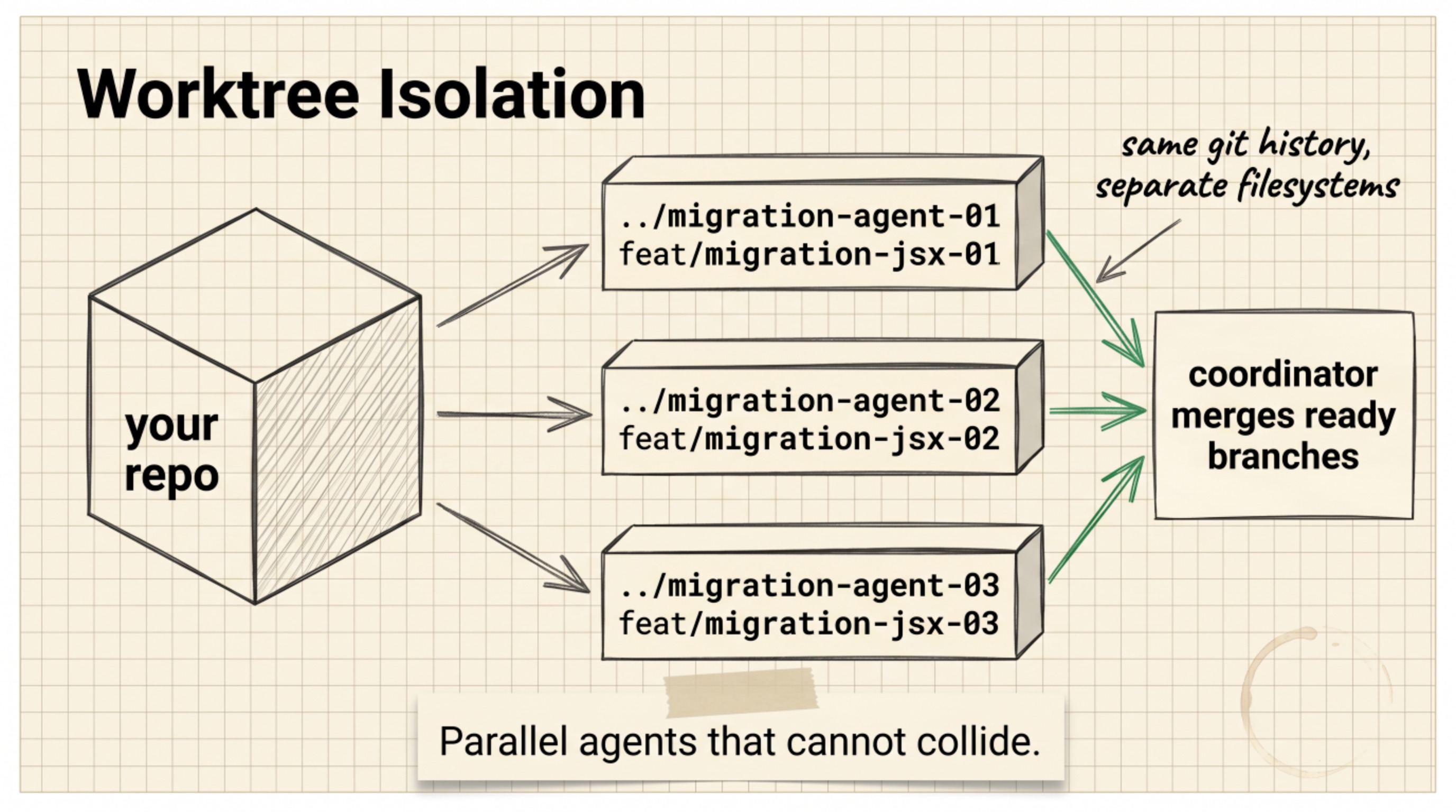 One repository fanning out into three isolated worktrees, each with its own directory and branch, converging into a coordinator that merges the ready branches